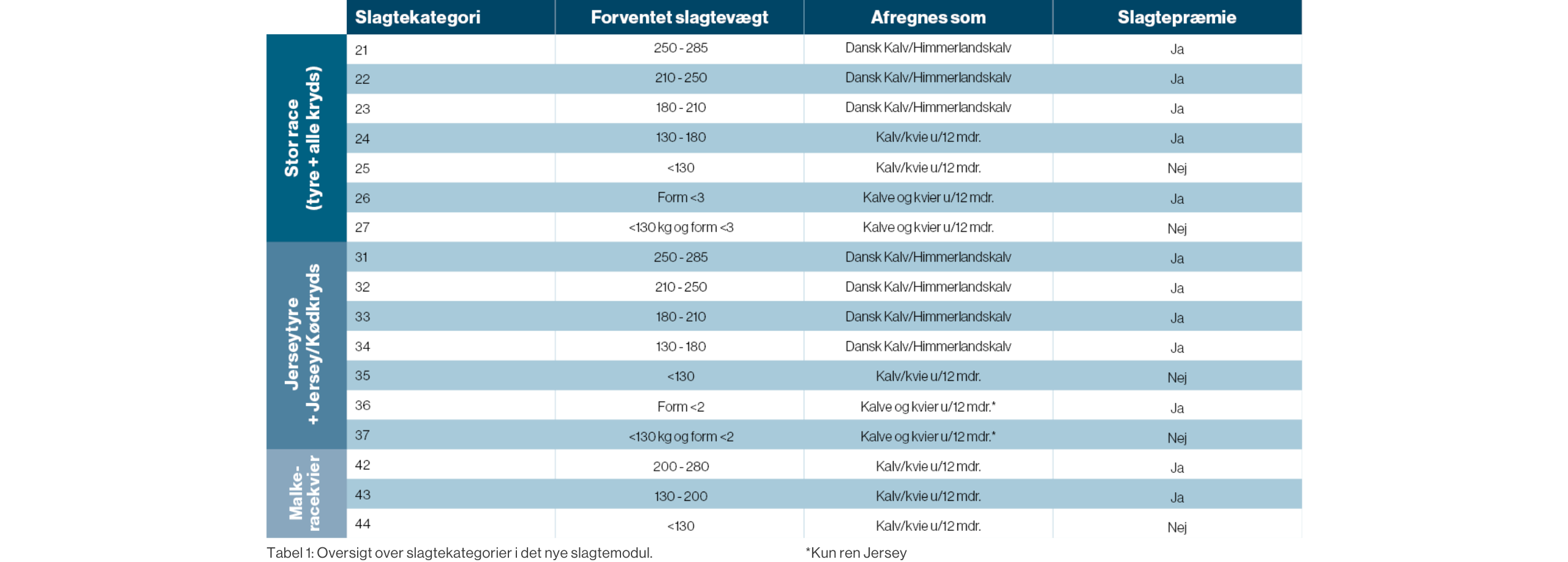 Tabel 1: Oversigt over slagtekategorier i det nye slagtemodul