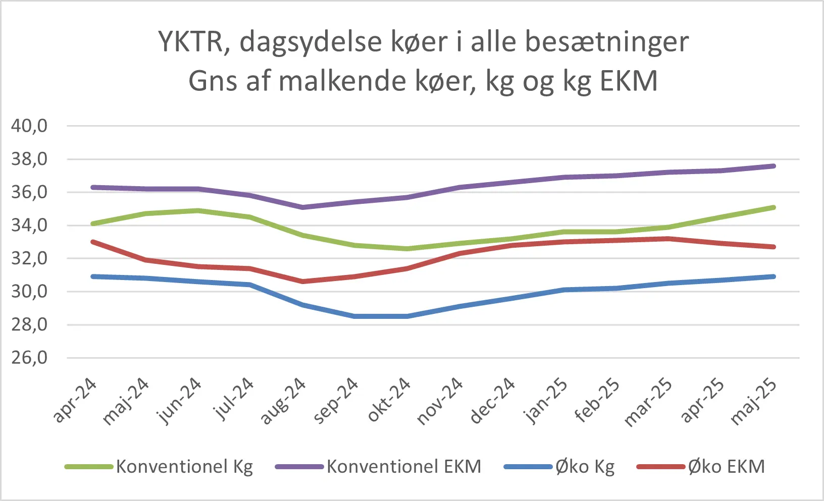 Dagsydelser Køer I Alle Besætninger Maj 2025