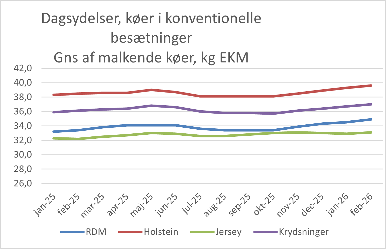 Dagsydelser Køer I Konv. Besætninger Februar 2026