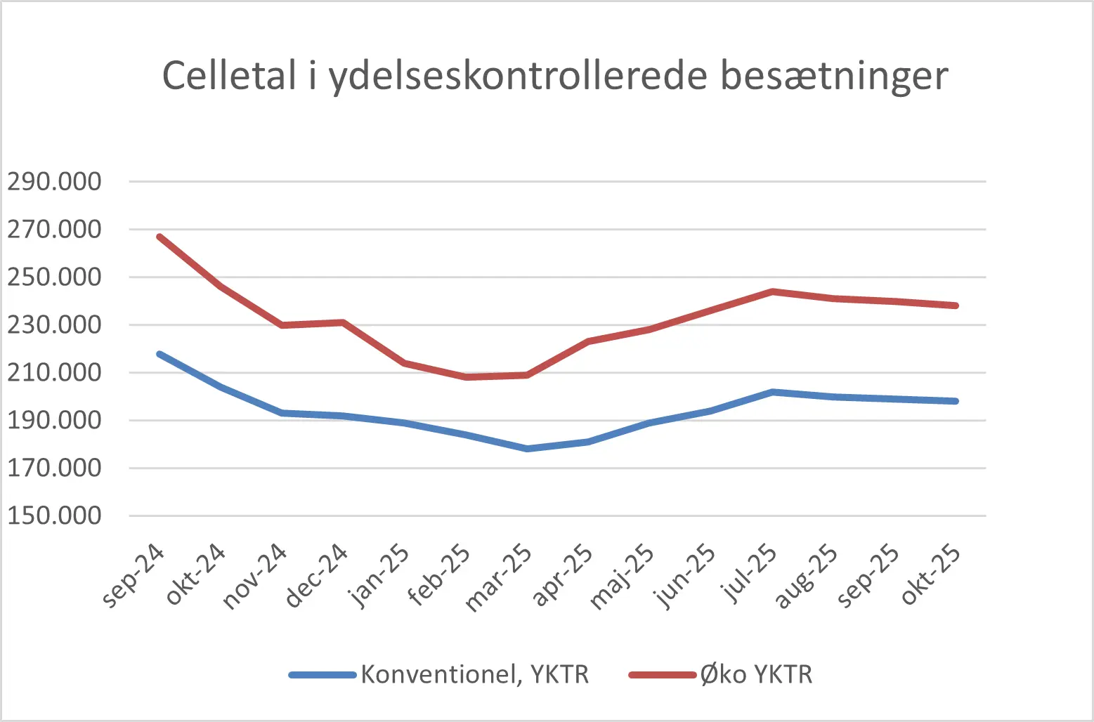 Celletal I Ydelseskontrollerede Besætninger Oktober 2025 (1)