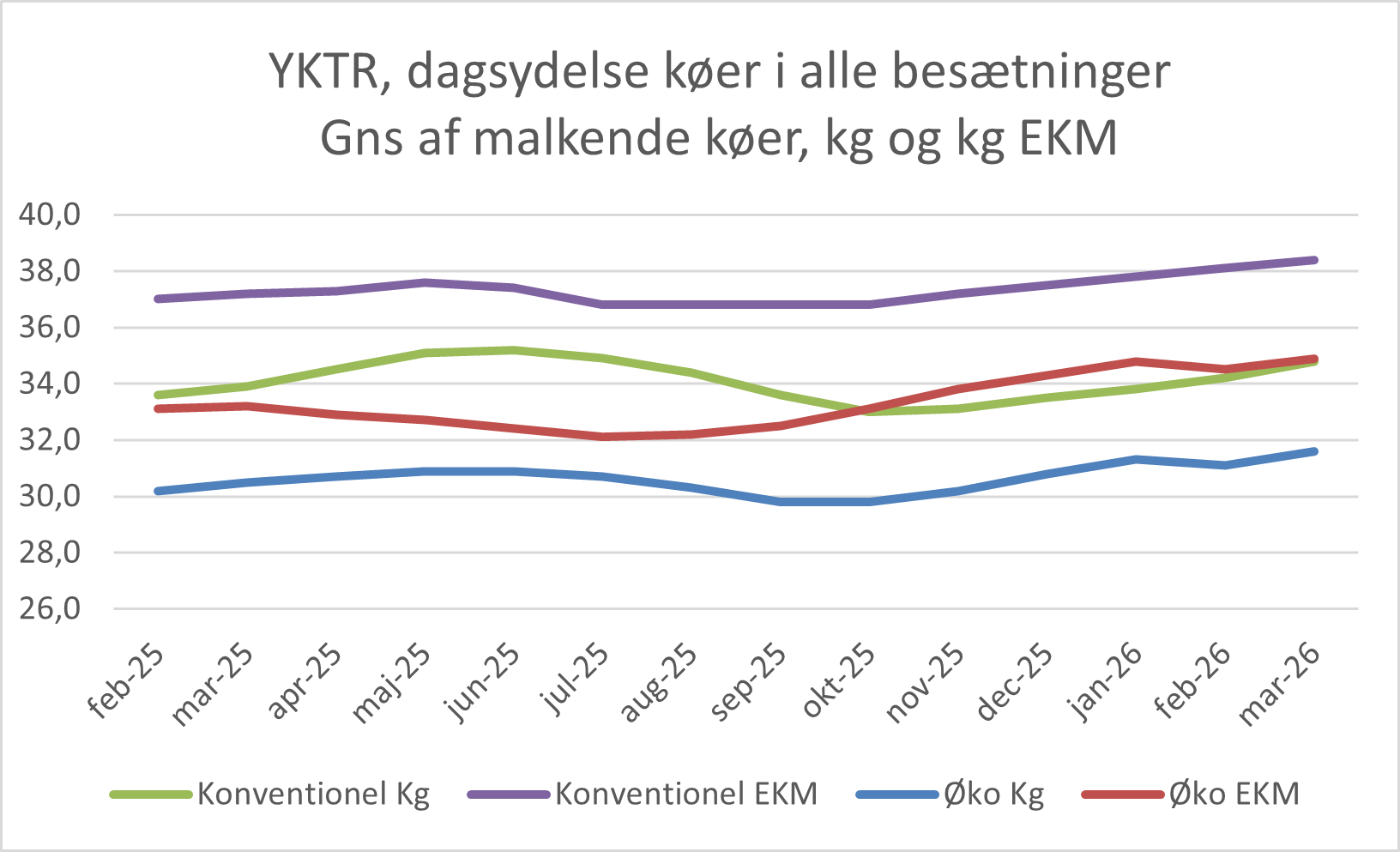 Dagsydelser Køer I Alle Besætninger, Marts 2026