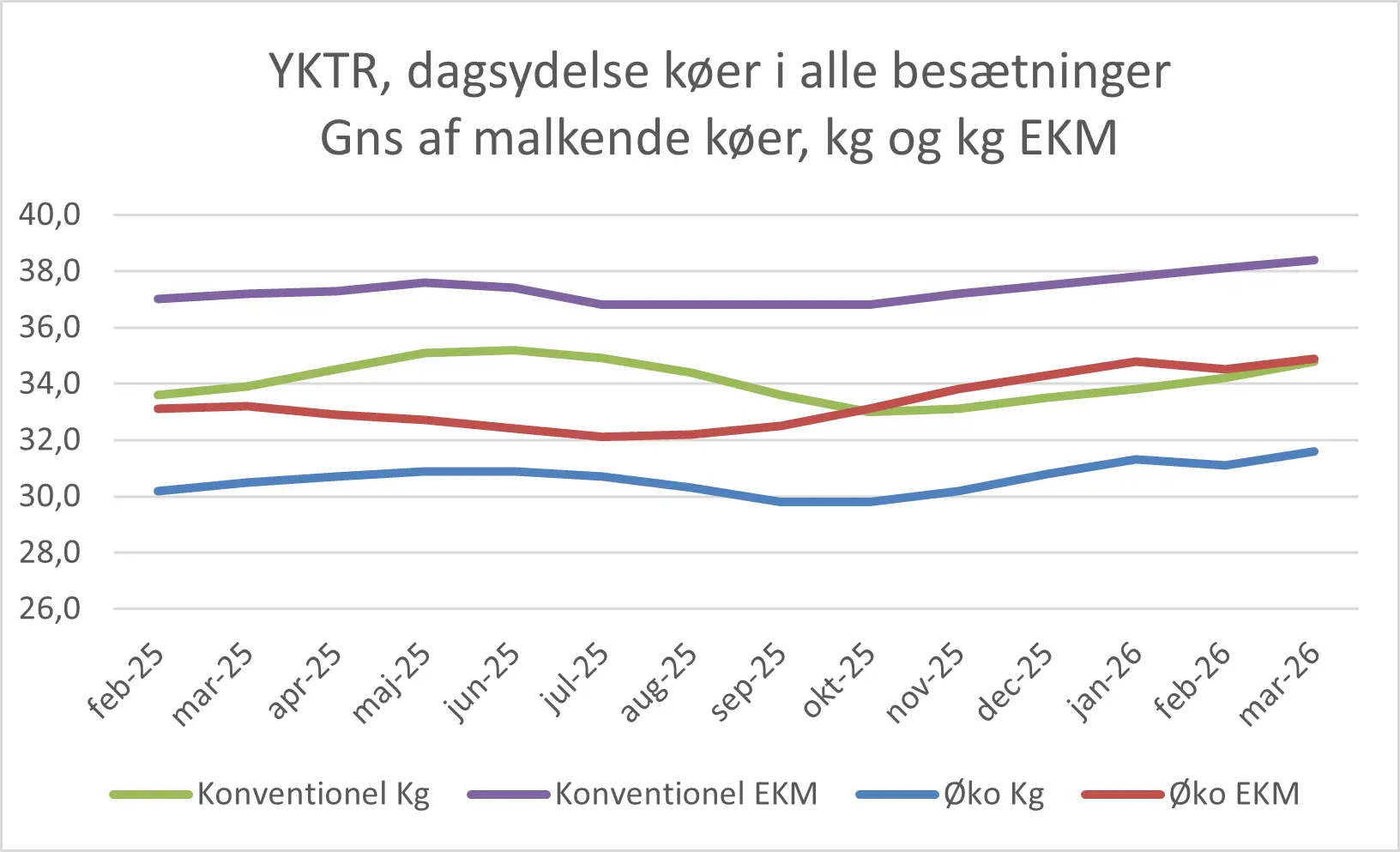 Dagsydelser Køer I Alle Besætninger, Marts 2026