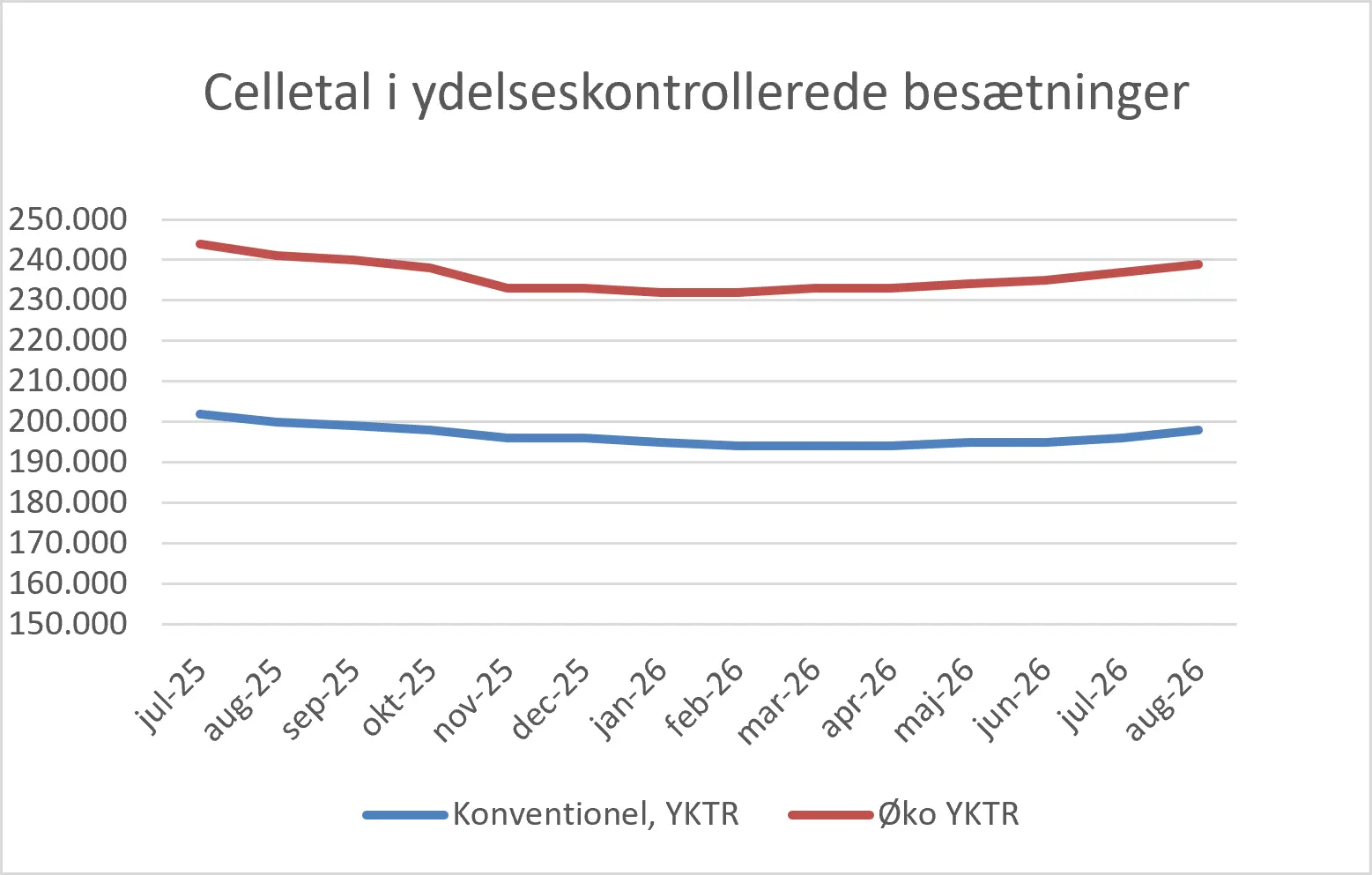 Celletal I Ydelseskontrollerede Besætninger August 2026