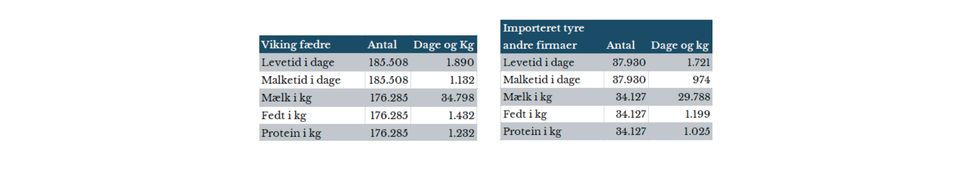 Viking Køer Leverer 16,8 Pct. Mere Mælk, 19,4 Pct. Mere Fedt Og 20,2 Pct. Mere Protein End Køer Efter Andre Sædfirmaer.