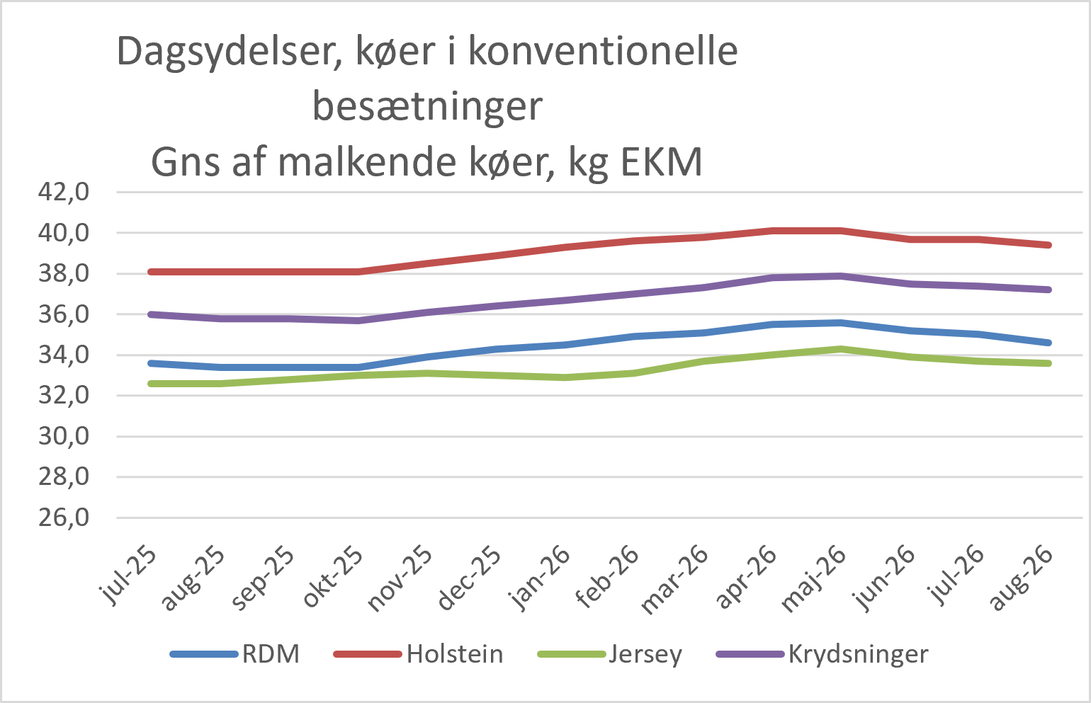 Dagsydelser Køer I Konv. Besætninger August 2026