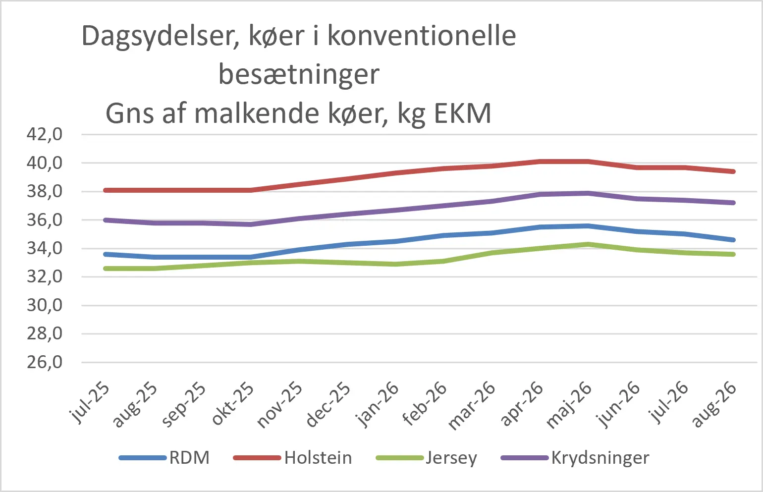 Dagsydelser Køer I Konv. Besætninger August 2026
