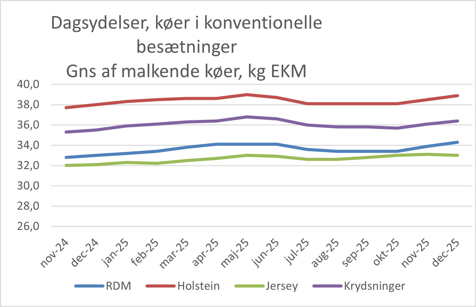 Dagsydelser Køer I Konv. Besætninger December 2025