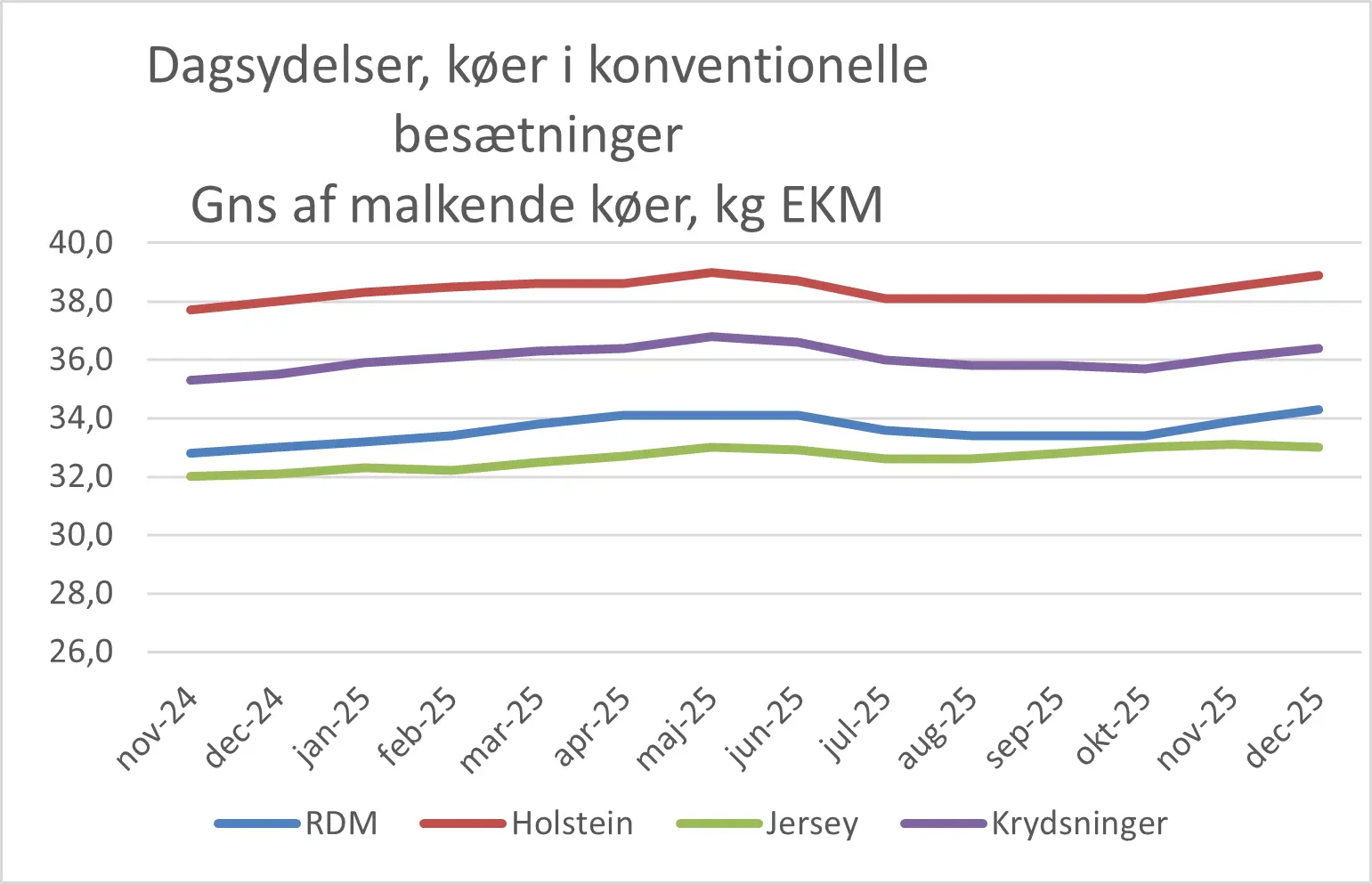 Dagsydelser Køer I Konv. Besætninger December 2025