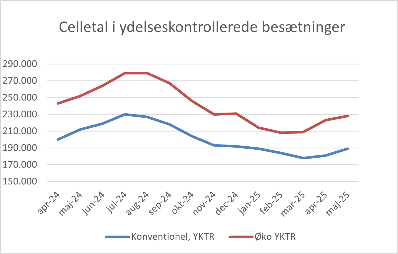 Celletal I Ydelseskontrollerede Besætninger Maj 2025