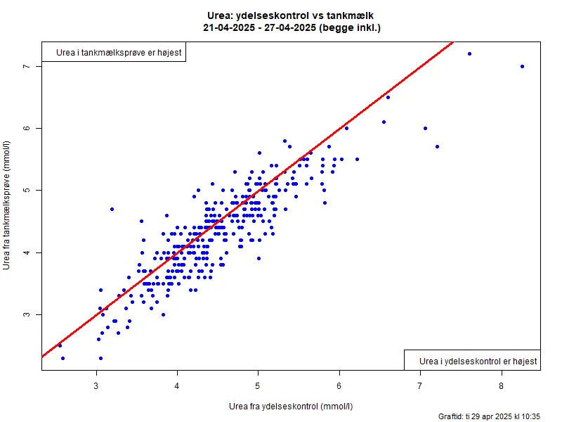 Urea Ydelseskontrols Tankmælk April 2025