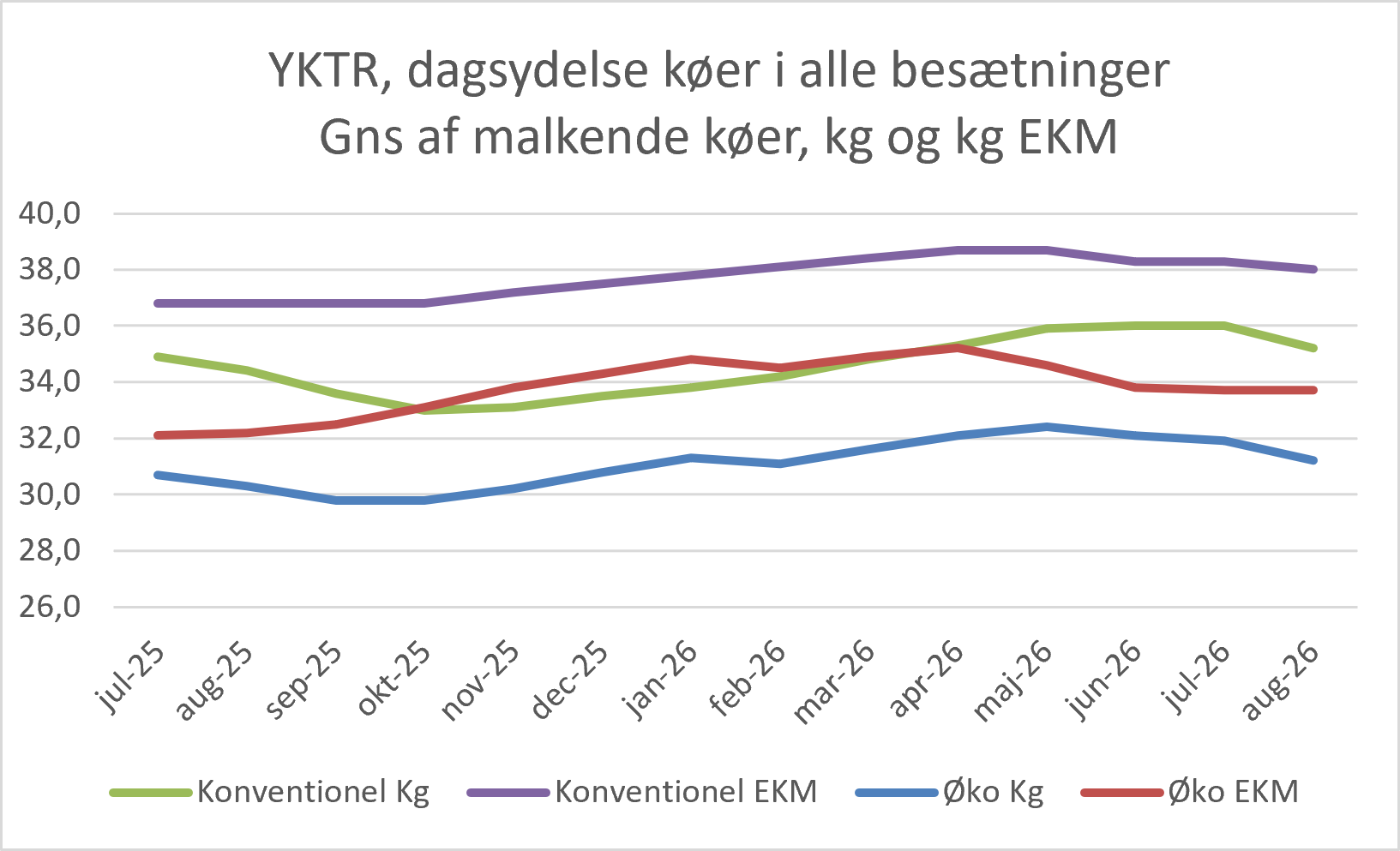 Dagsydelser Køer I Alle Besætninger, August 2026