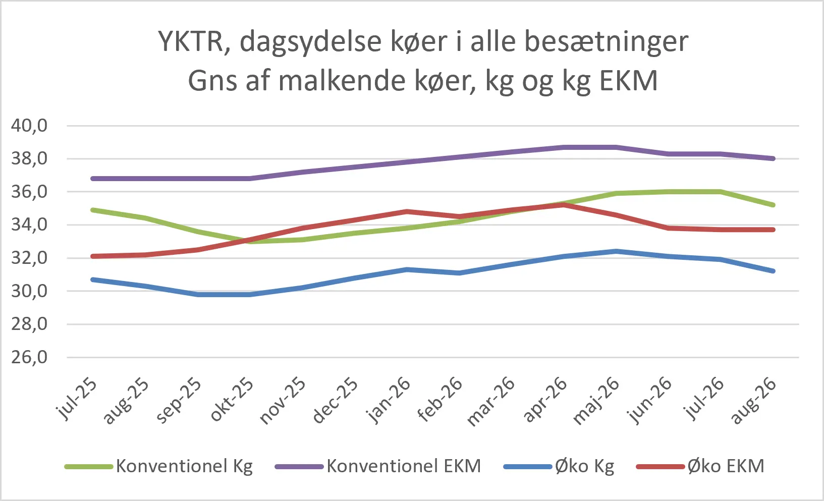 Dagsydelser Køer I Alle Besætninger, August 2026