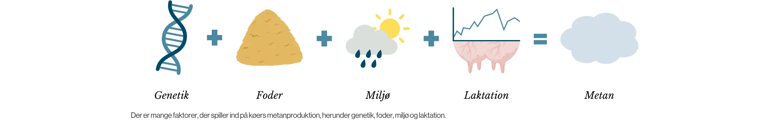 Metanproduktionen påvirkes af mange faktorer
