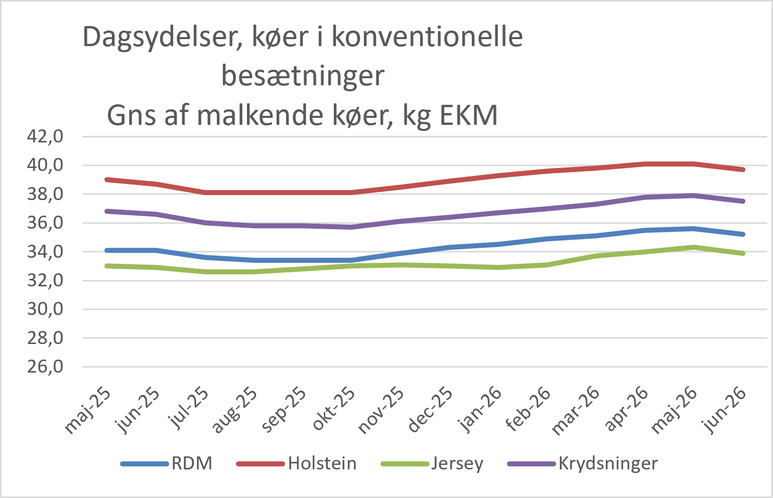 Dagsydelser Køer I Konv. Besætninger Juni 2026