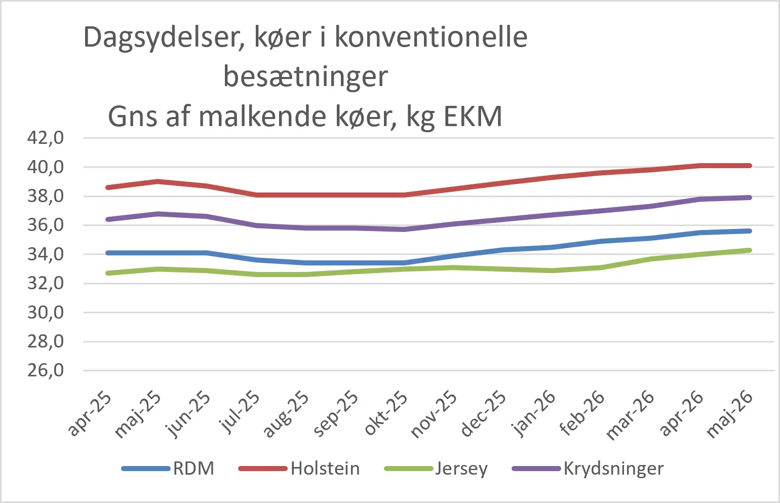 Dagsydelser Køer I Konv. Besætninger Maj 2026