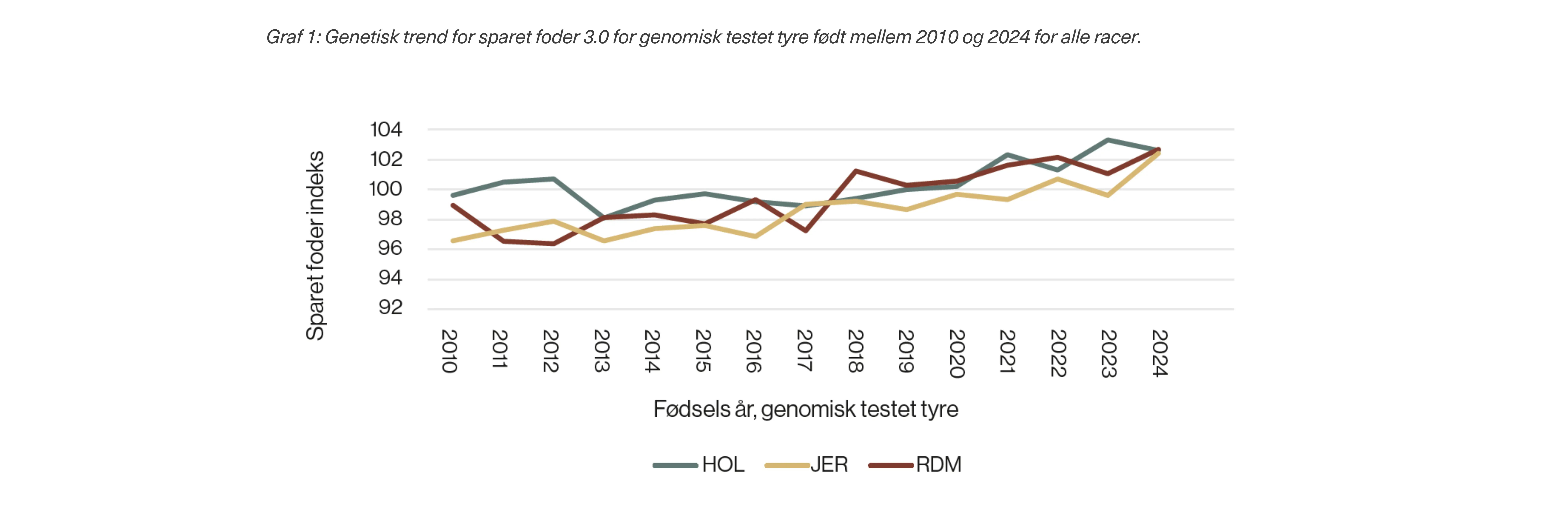 Graf 1: Genetisk trend for sparet foder 3.0 for genomisk testet tyre født mellem 2010 og 2024 for alle racer.