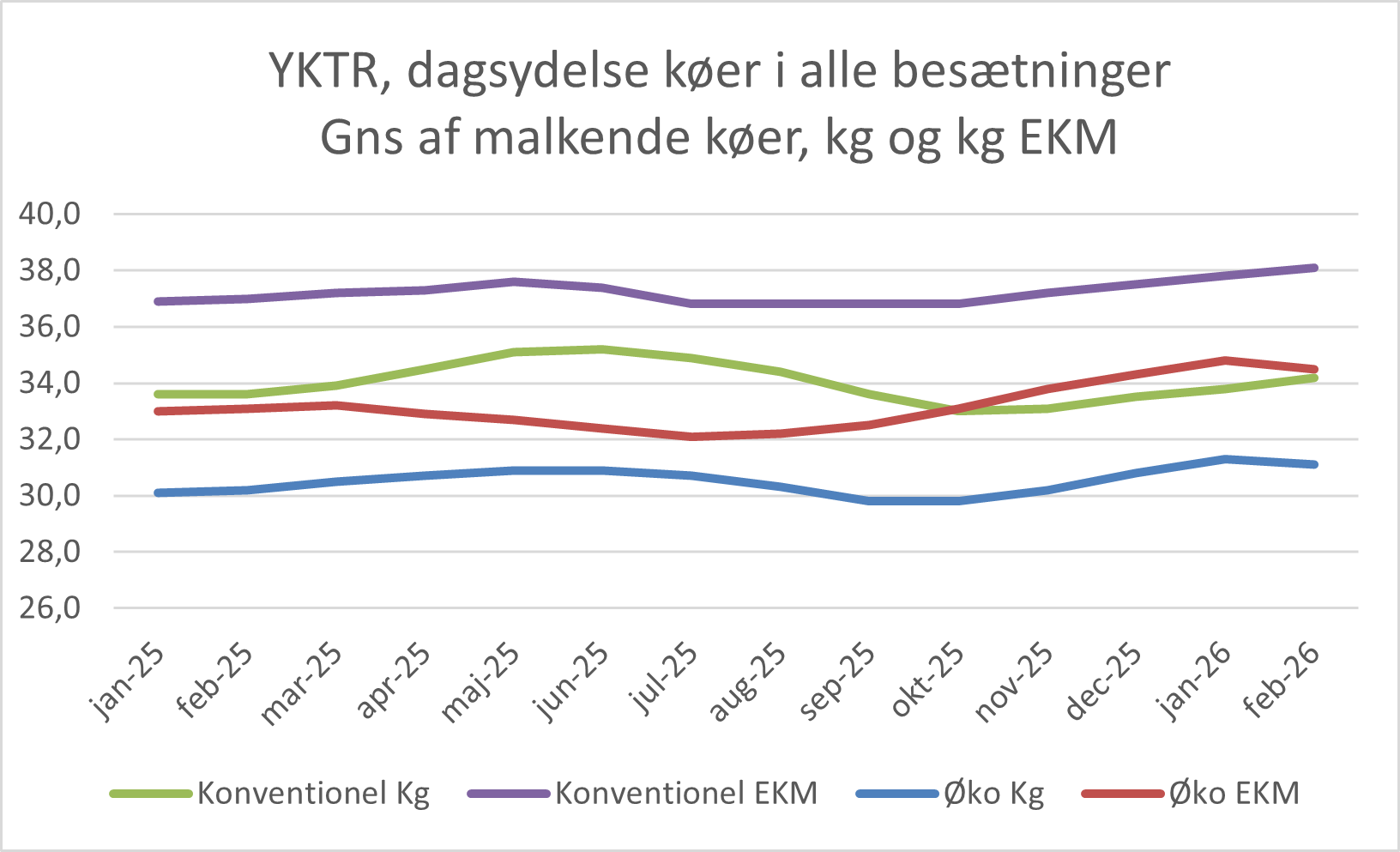Dagsydelser Køer I Alle Besætninger, Februar 2026