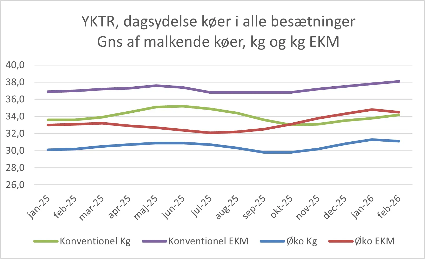 Dagsydelser Køer I Alle Besætninger, Februar 2026