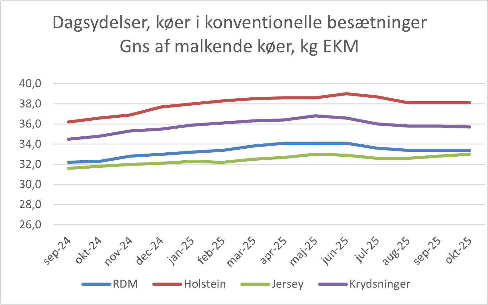 Dagsydelser Køer I Konv. Besætninger Oktober 2025 (1)