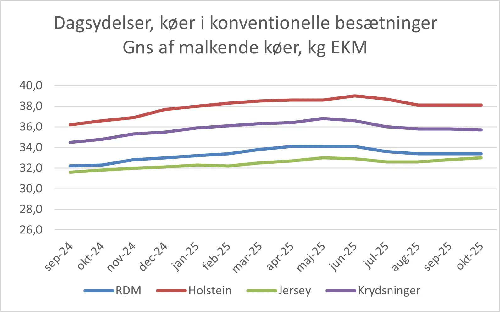 Dagsydelser Køer I Konv. Besætninger Oktober 2025 (1)