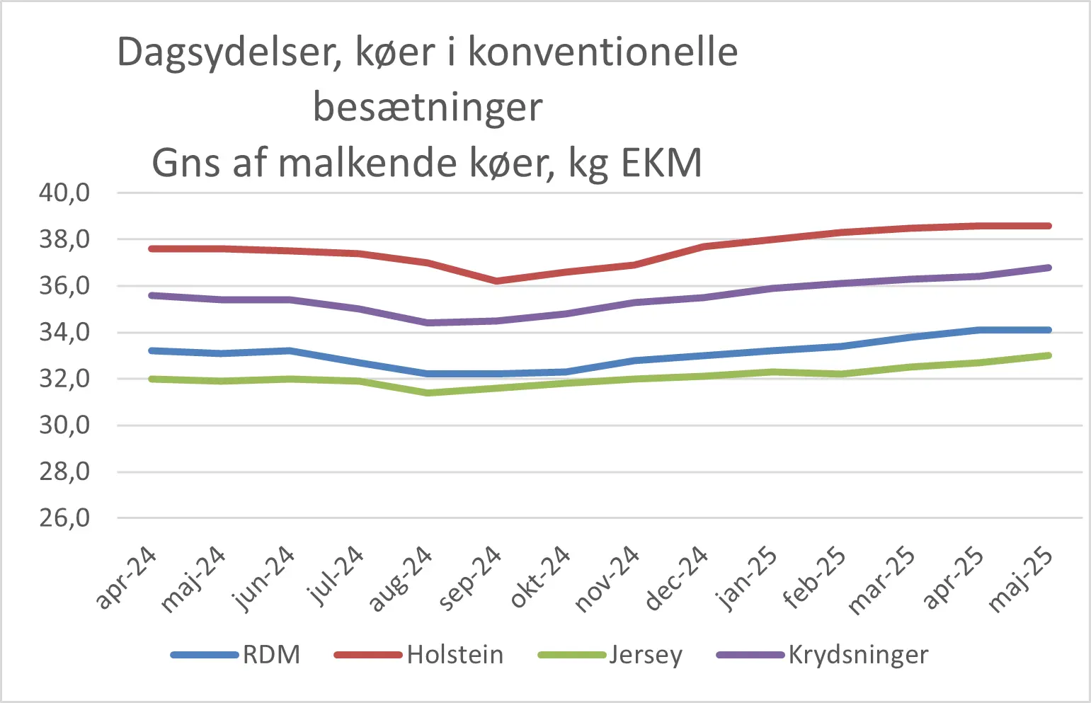 Dagsydelser Køer I Konv. Besætninger Maj 2025