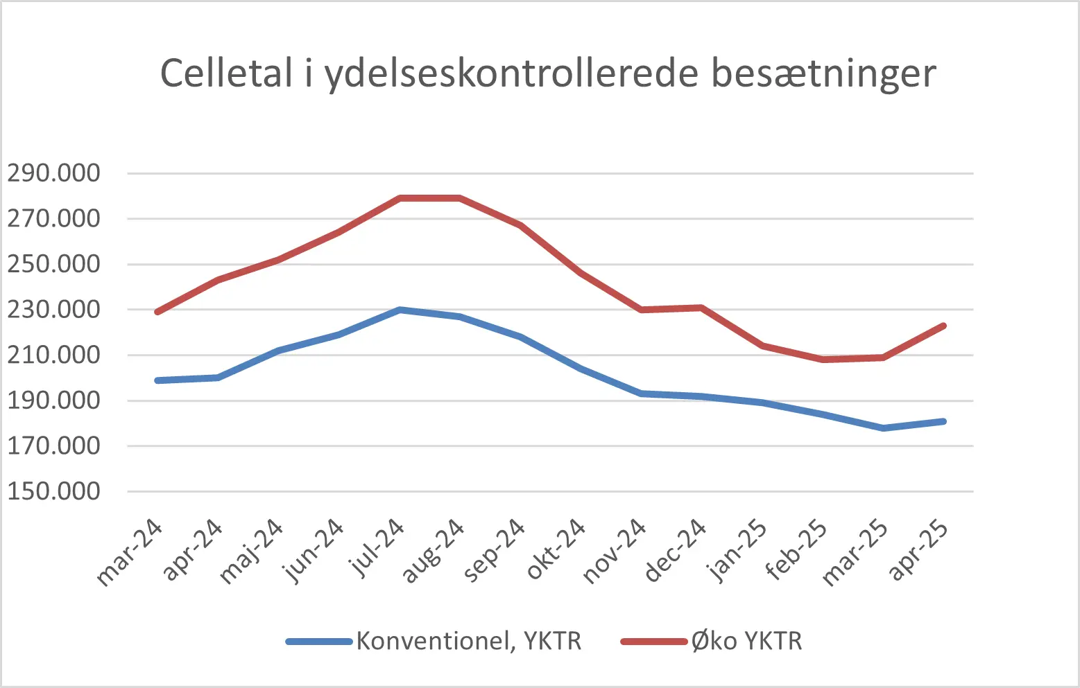 Celletal I Ydelseskontrollerede Besætninger April 2025