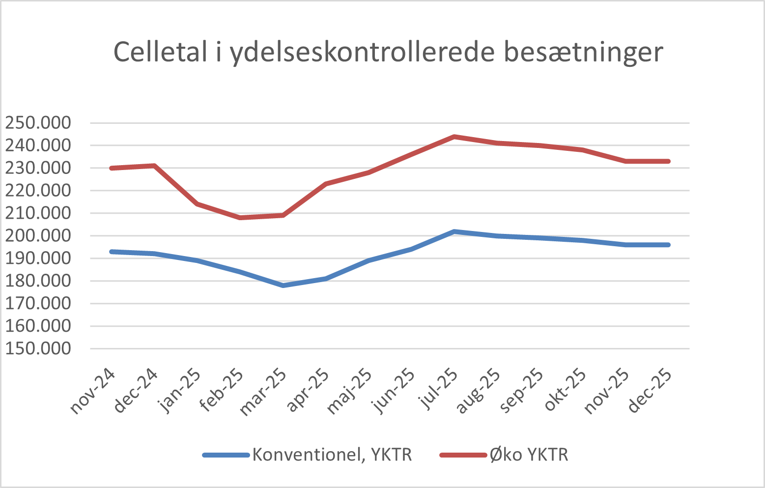 Celletal I Ydelseskontrollerede Besætninger December 2025