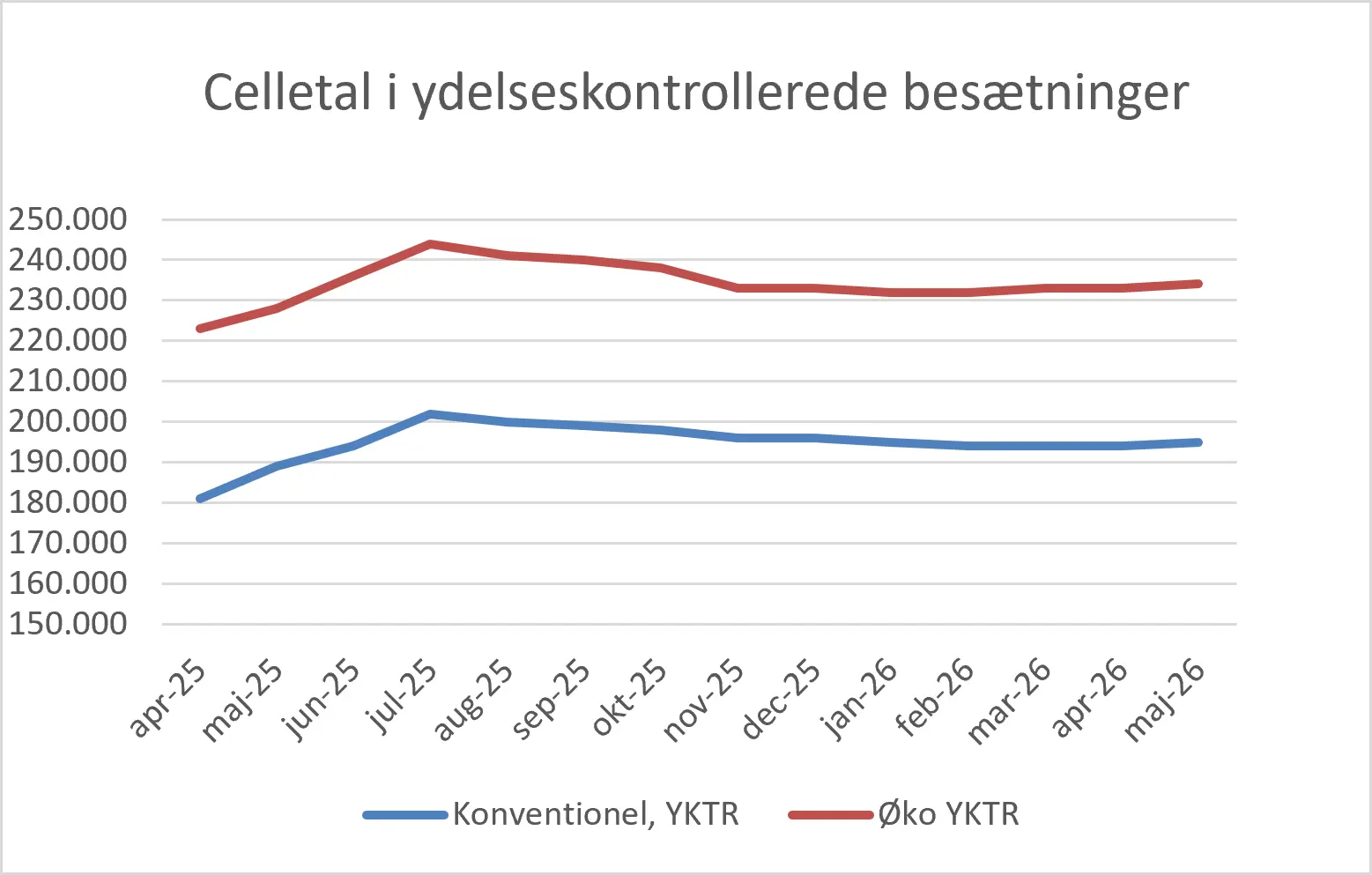 Celletal I Ydelseskontrollerede Besætninger Maj 2026