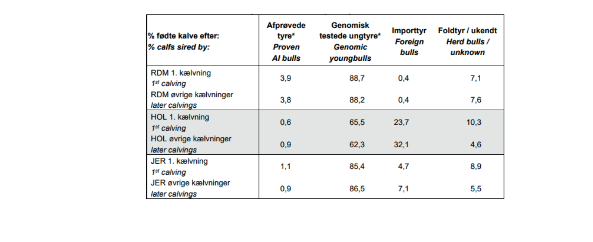 Brugen Af Udenlandske Tyre, Udfordrer Både På Ydelse, Værdistoffer Og Holdbarhed