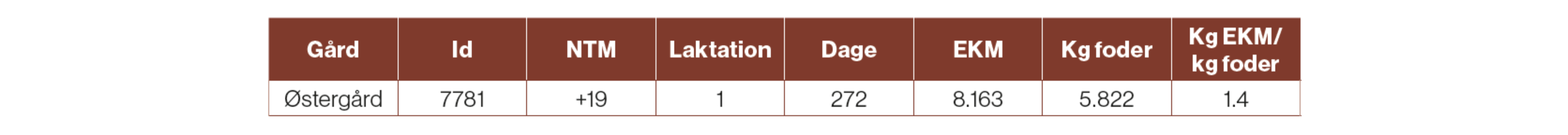 Information Om Gård Og Ko