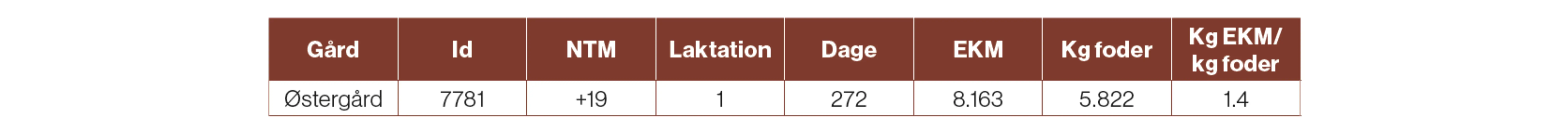 Information Om Gård Og Ko