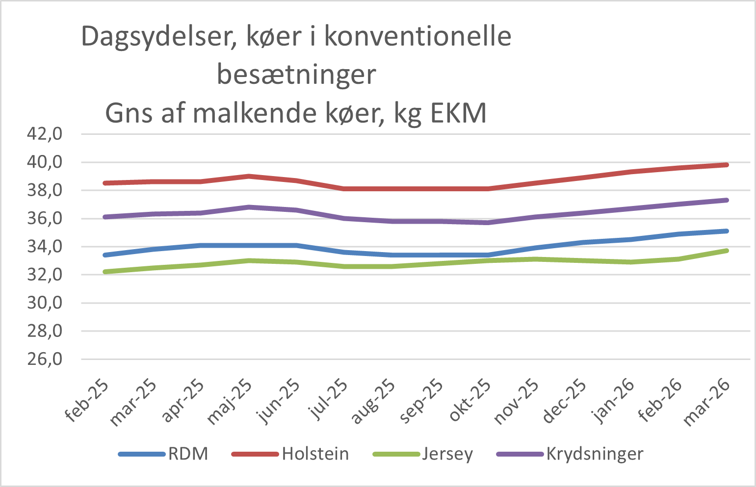 Dagsydelser Køer I Konv. Besætninger Marts 2026