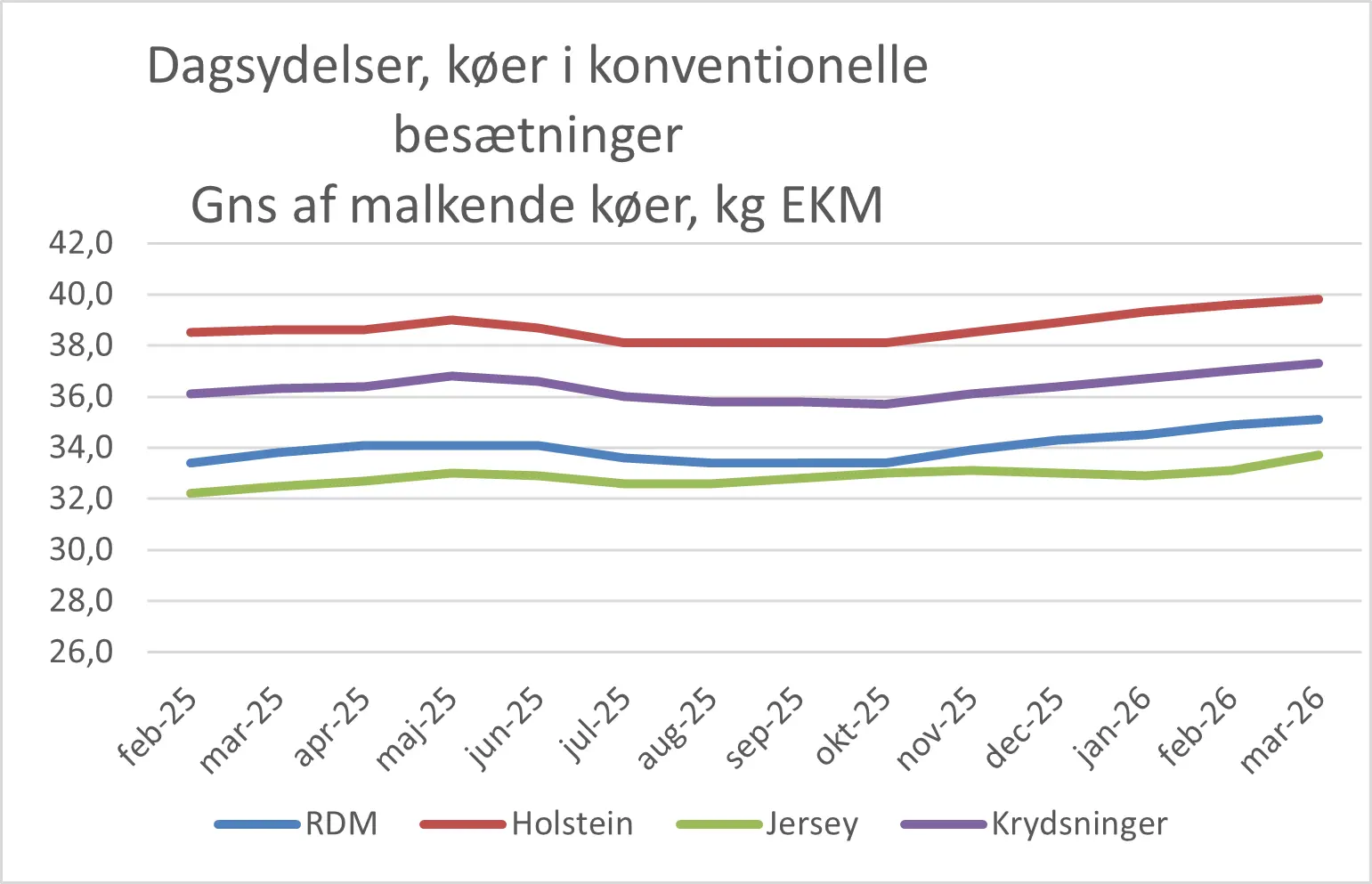 Dagsydelser Køer I Konv. Besætninger Marts 2026