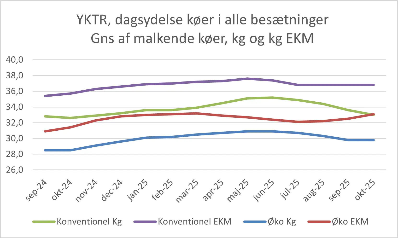 Dagsydelser Køer I Alle Besætninger Oktober 2025 (1)