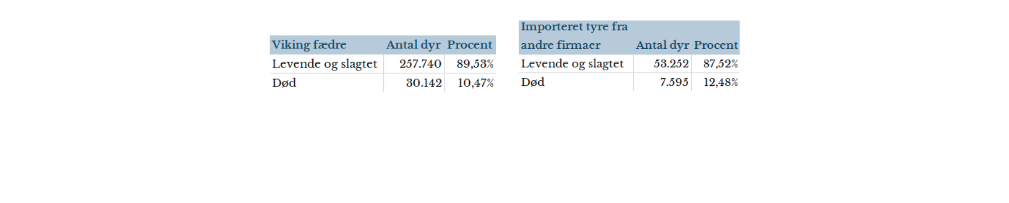 Derudover Har De 16 Pct. Flere Malkedage, Og 16,1 Pdt. Lavere Dødelighed