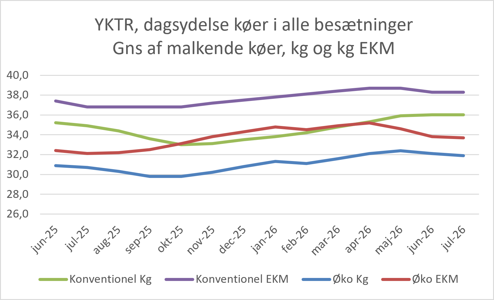 Dagsydelser Køer I Alle Besætninger, Juli 2026