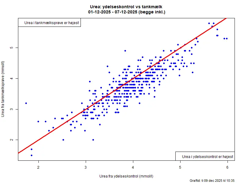 Urea Ydelseskontrols Tankmælk December 2025