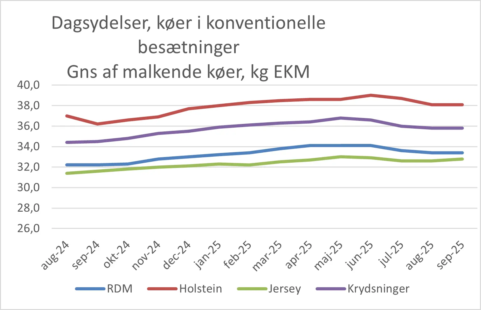 Dagsydelser Køer I Konv. Besætninger September 2025