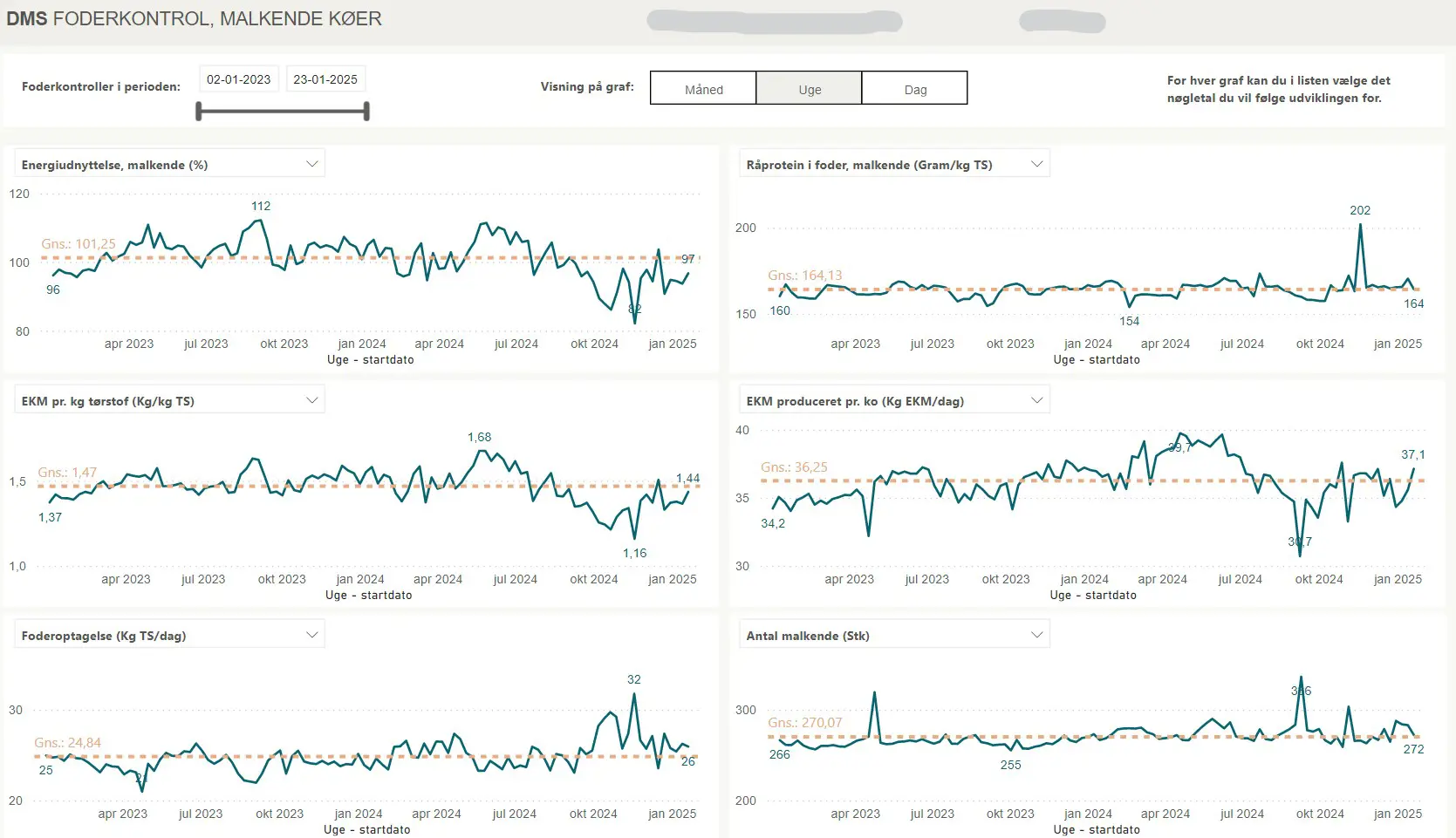 Udvikling Foderkontroller