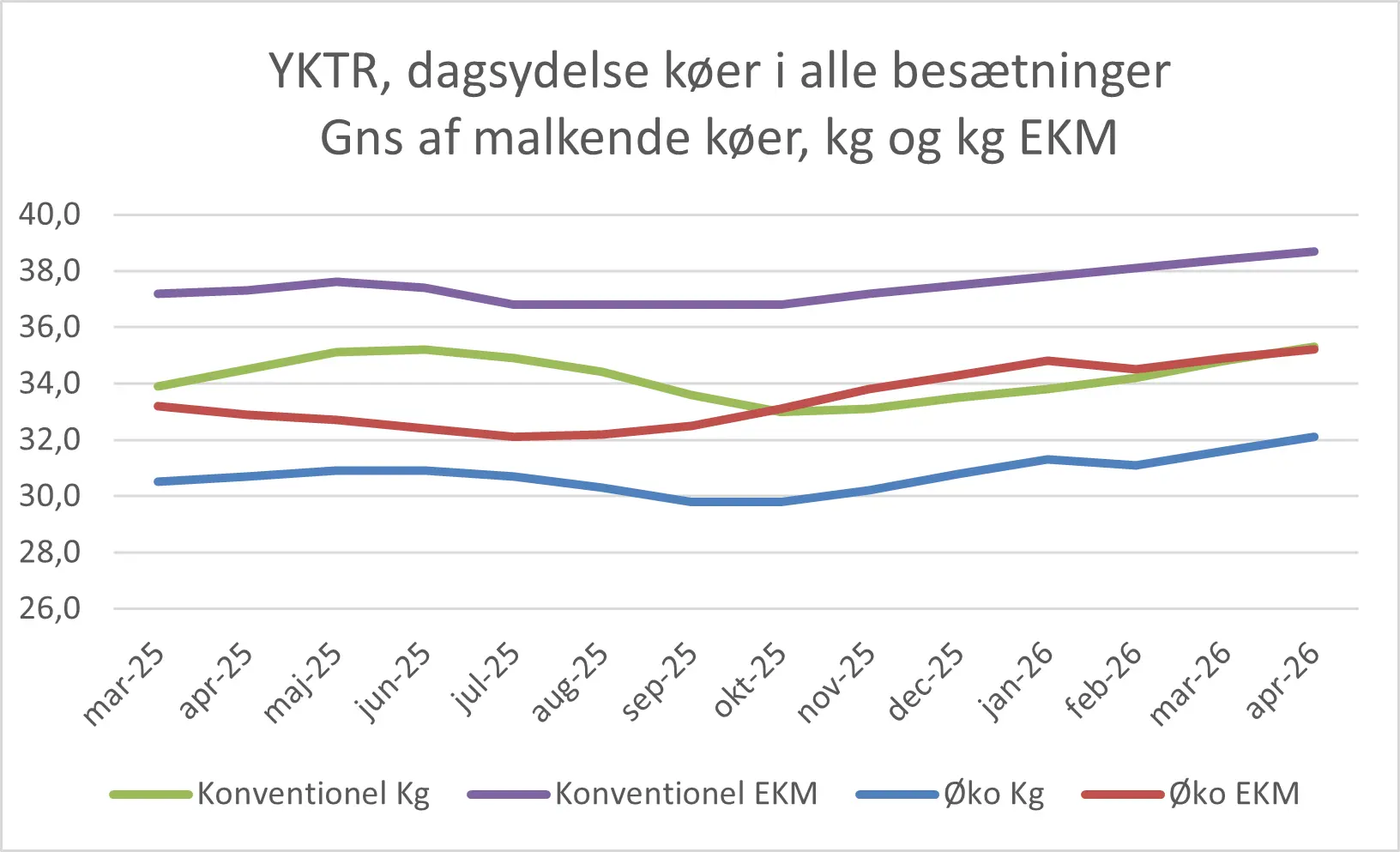 Dagsydelser Køer I Alle Besætninger, April 2026