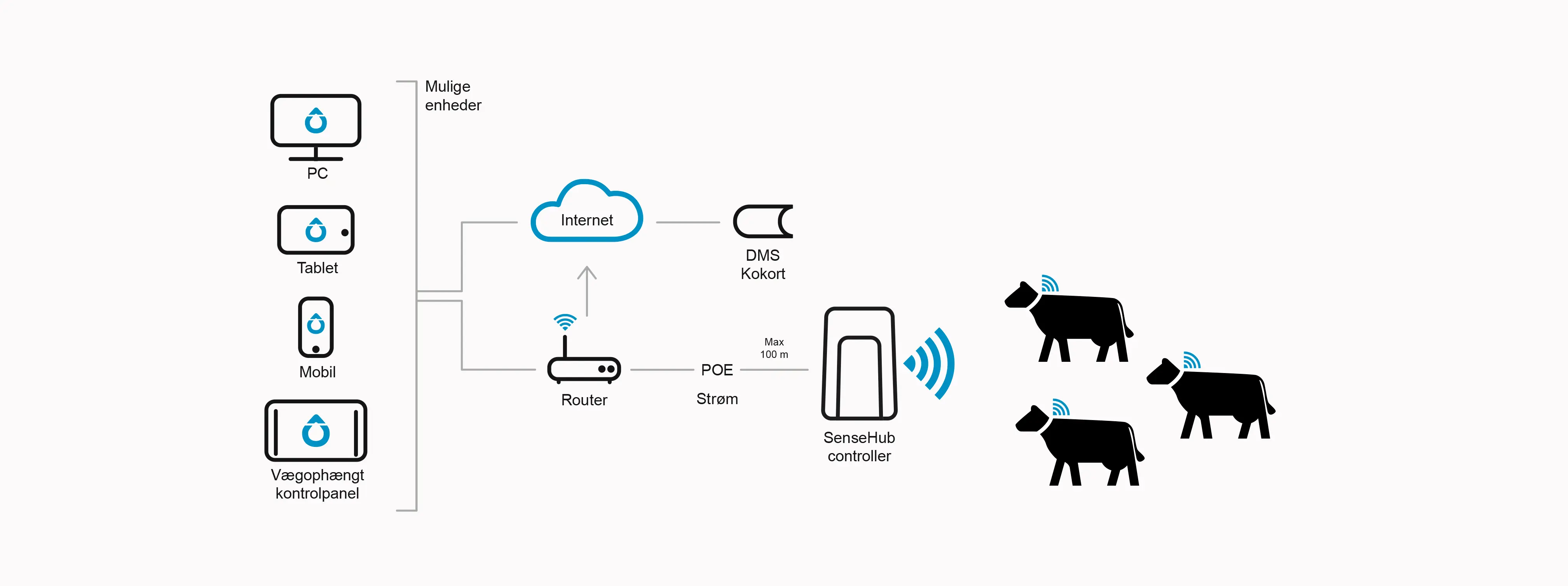 Sensehub Komponenter Web