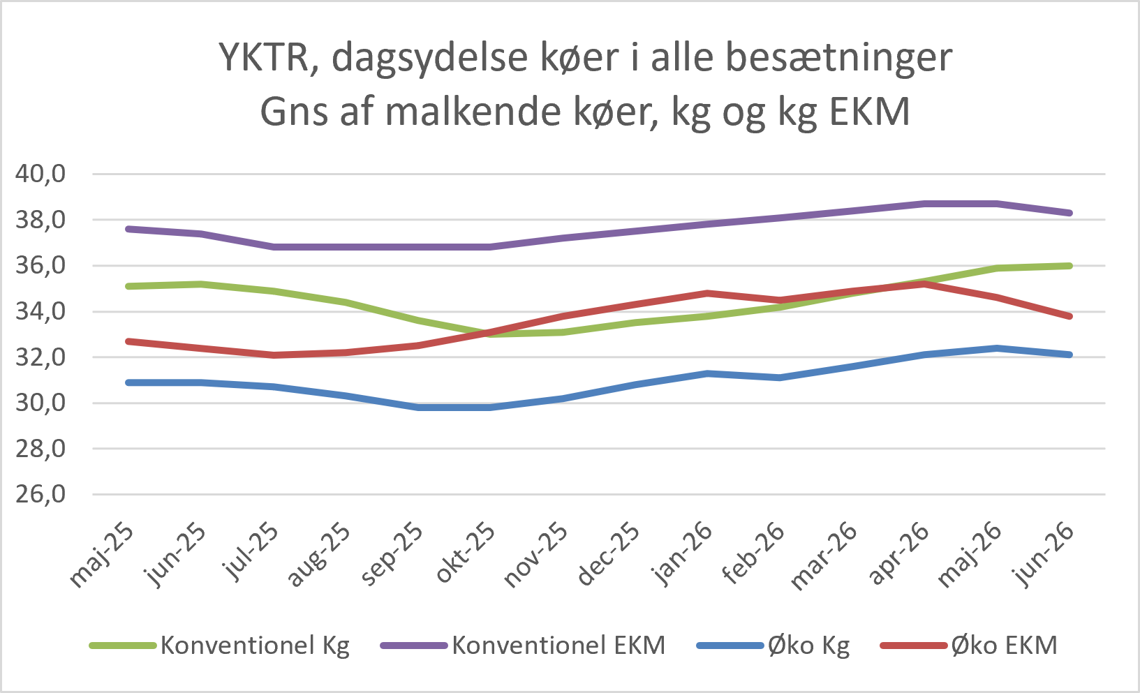 Dagsydelser Køer I Alle Besætninger, Juni 2026