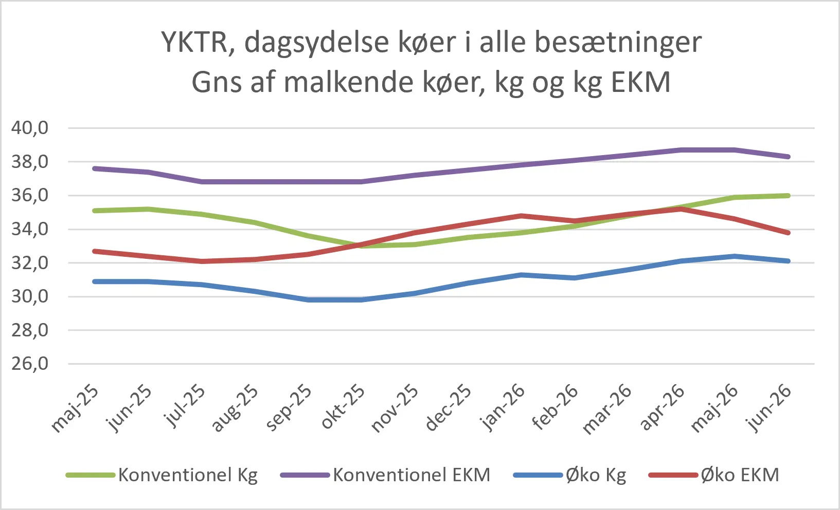 Dagsydelser Køer I Alle Besætninger, Juni 2026