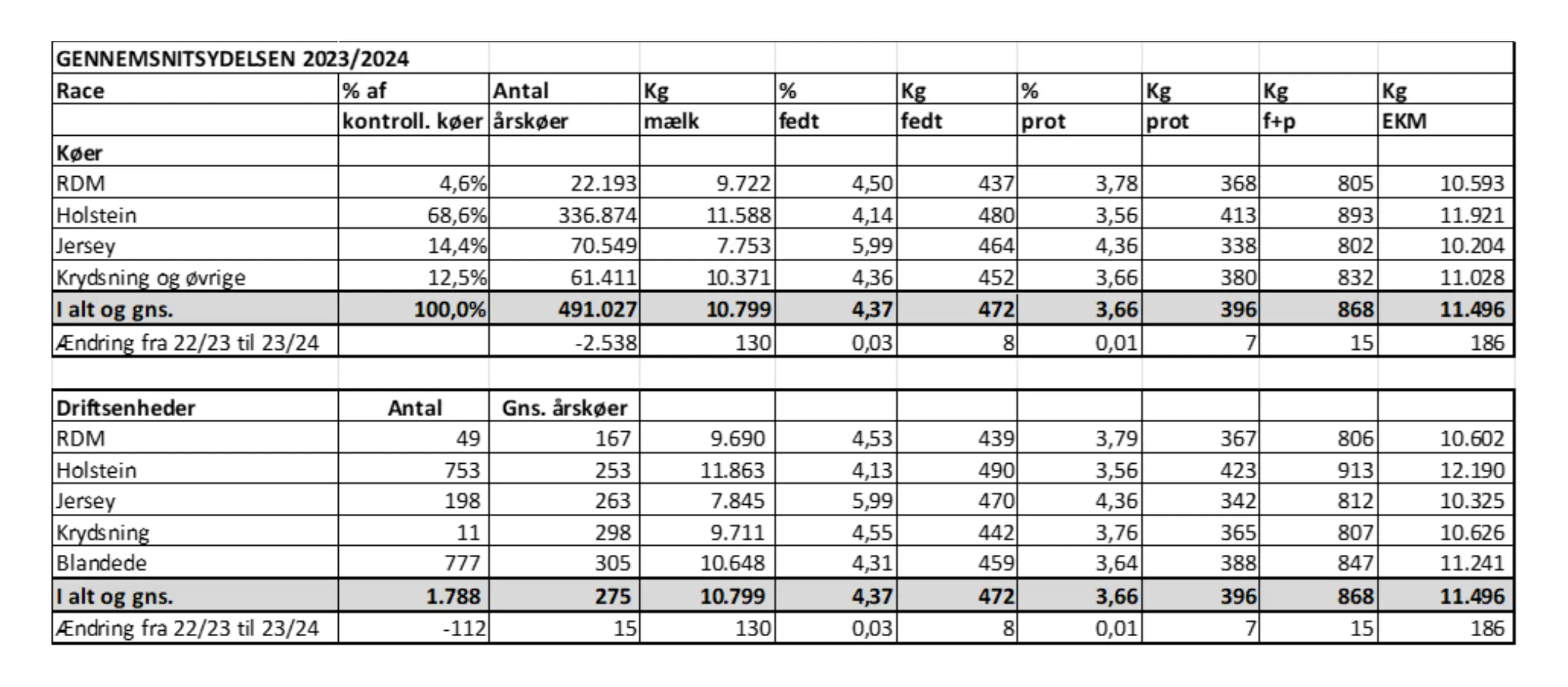 Gennemsnitsydelse 2023 2024