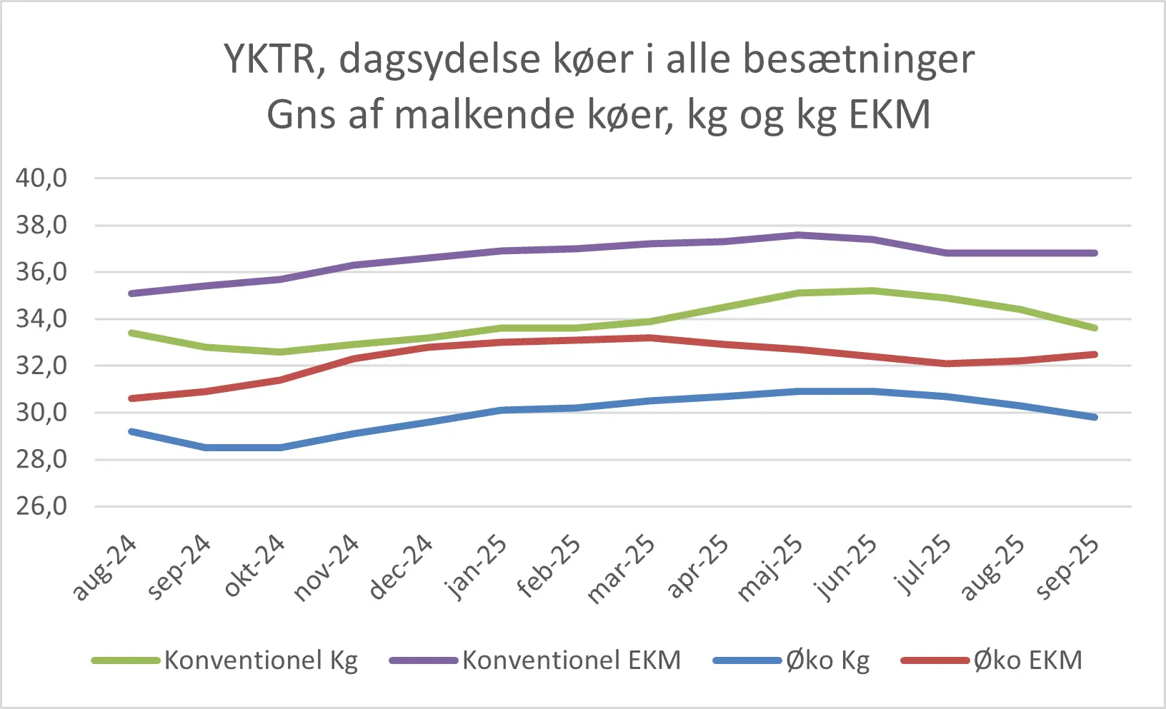 Dagsydelser Køer I Alle Besætninger September 2025