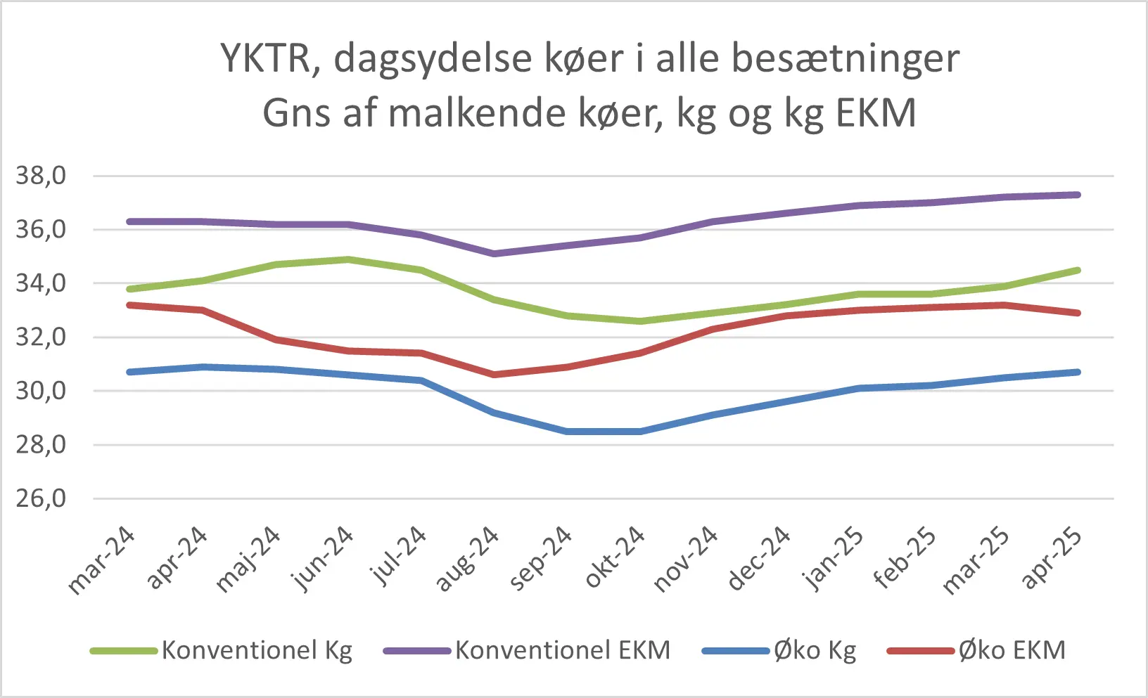 Dagsydelser Køer I Alle Besætninger April 2025