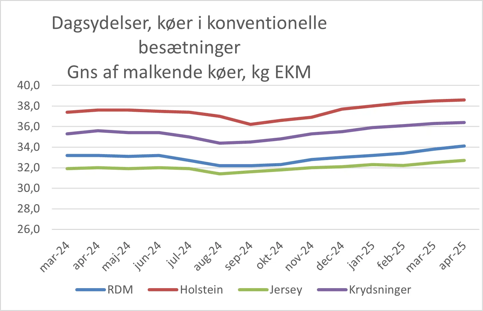 Dagsydelser Køer I Konv. Besætninger April 2025