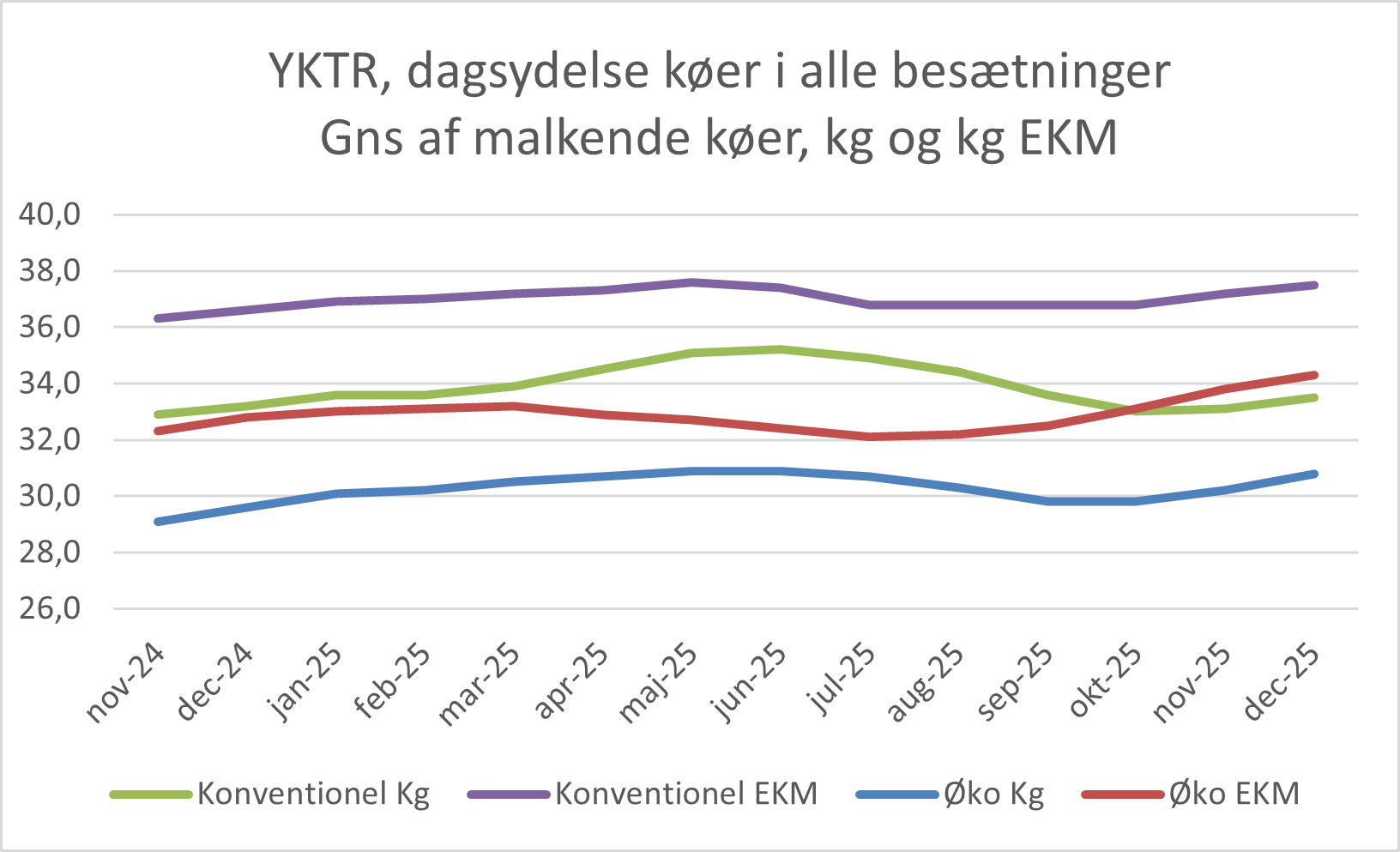 Dagsydelser Køer I Alle Besætninger December 2025