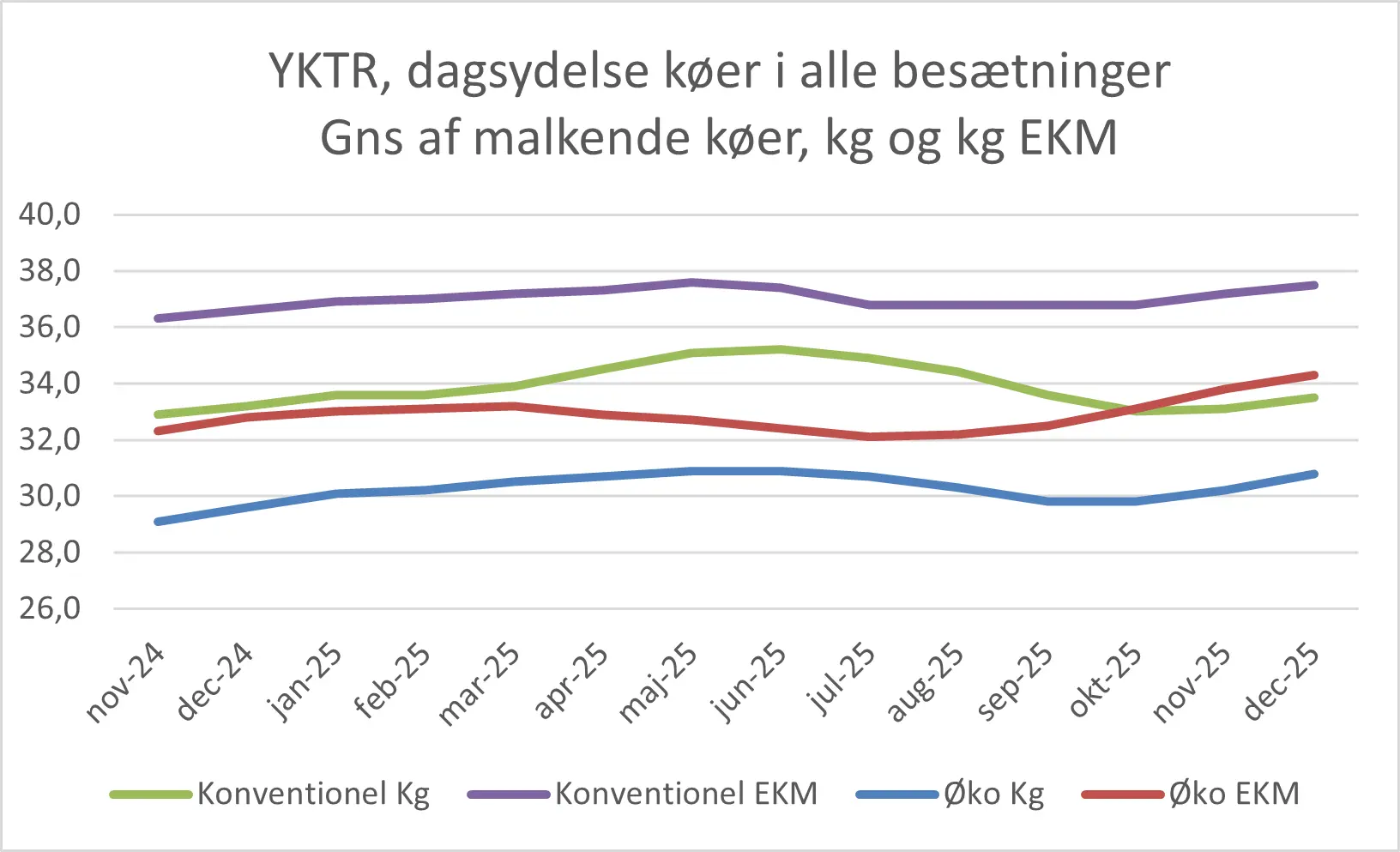Dagsydelser Køer I Alle Besætninger December 2025