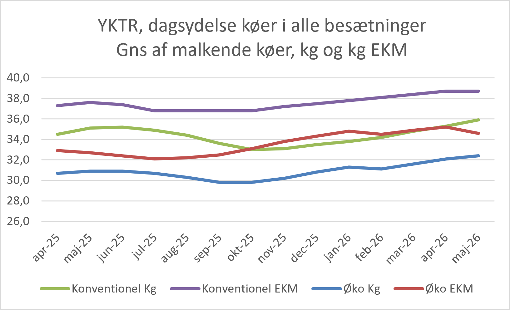 Dagsydelser Køer I Alle Besætninger, Maj 2026